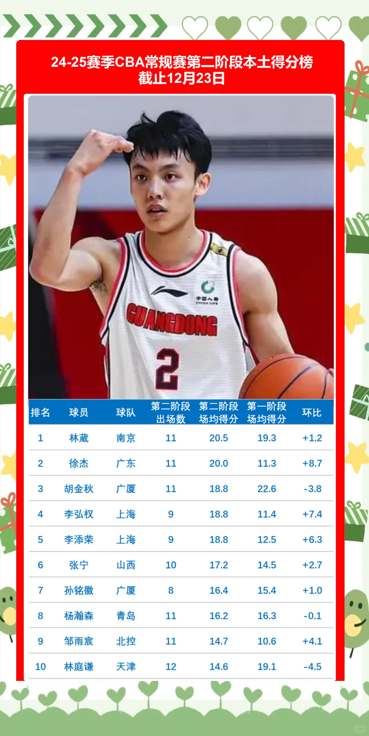 球队新晋球员崭露头角，CBA联赛走红全国