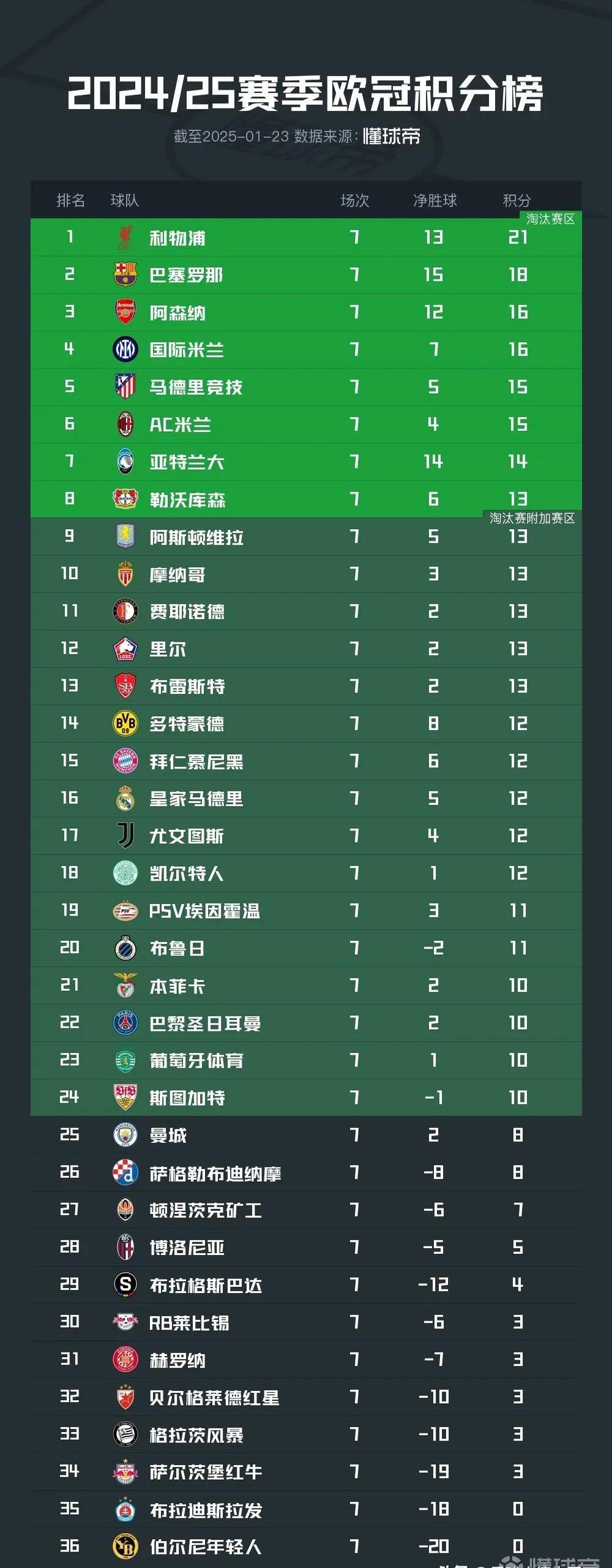 关于本轮美洲杯：法国队逆转拜仁，积分榜更新的信息